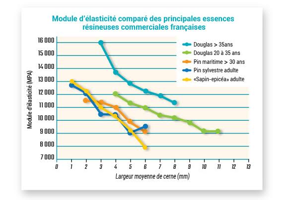 Propriété Douglas