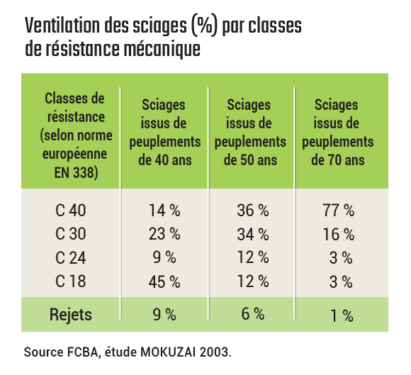 Résistance Douglas